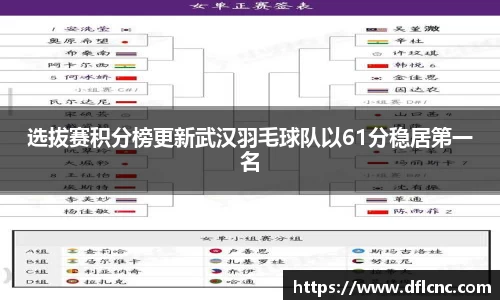 选拔赛积分榜更新武汉羽毛球队以61分稳居第一名