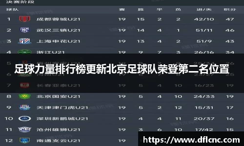足球力量排行榜更新北京足球队荣登第二名位置